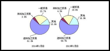 1月份電子信息產品進出口額同比下降，網絡與信息安全軟件開發逆勢增長